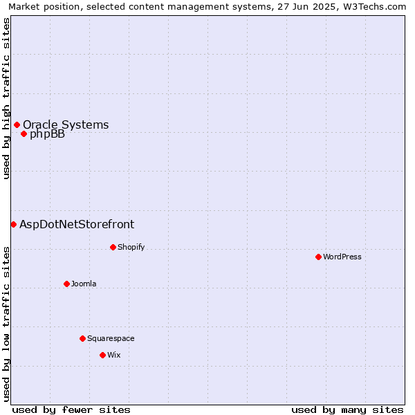 Market position of phpBB vs. Oracle Systems vs. AspDotNetStorefront