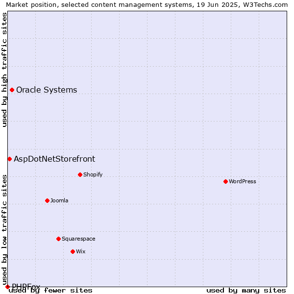 Market position of Oracle Systems vs. AspDotNetStorefront vs. PHPFox