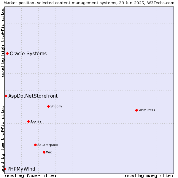 Market position of Oracle Systems vs. AspDotNetStorefront vs. PHPMyWind