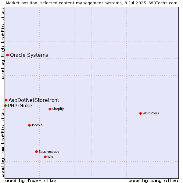 Market position of Oracle Systems vs. AspDotNetStorefront vs. PHP-Nuke