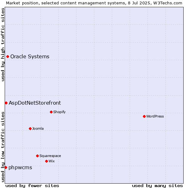 Market position of Oracle Systems vs. AspDotNetStorefront vs. phpwcms
