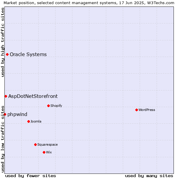 Market position of Oracle Systems vs. AspDotNetStorefront vs. phpwind