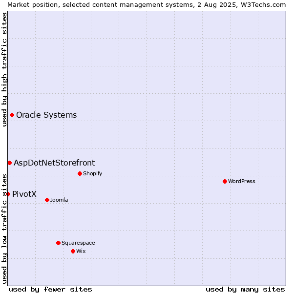 Market position of Oracle Systems vs. AspDotNetStorefront vs. PivotX