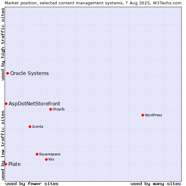 Market position of Oracle Systems vs. AspDotNetStorefront vs. Plate