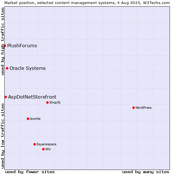 Market position of Oracle Systems vs. AspDotNetStorefront vs. PlushForums
