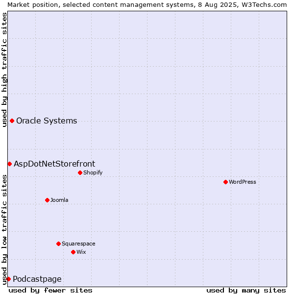 Market position of Oracle Systems vs. AspDotNetStorefront vs. Podcastpage