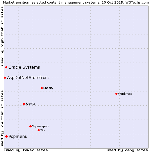 Market position of Popmenu vs. Oracle Systems vs. AspDotNetStorefront