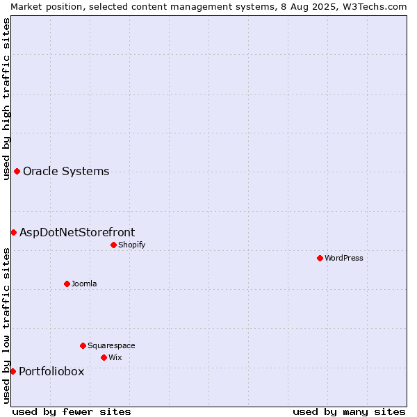 Market position of Oracle Systems vs. AspDotNetStorefront vs. Portfoliobox