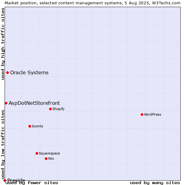 Market position of Oracle Systems vs. AspDotNetStorefront vs. Preside