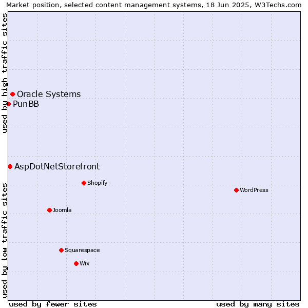 Market position of Oracle Systems vs. AspDotNetStorefront vs. PunBB