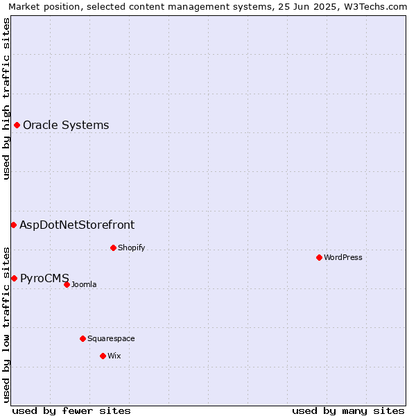 Market position of Oracle Systems vs. PyroCMS vs. AspDotNetStorefront