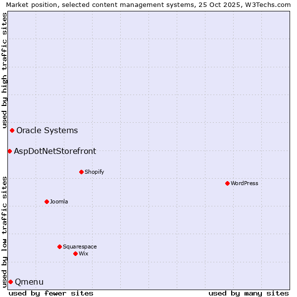 Market position of Oracle Systems vs. Qmenu vs. AspDotNetStorefront