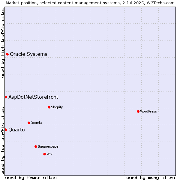 Market position of Oracle Systems vs. AspDotNetStorefront vs. Quarto