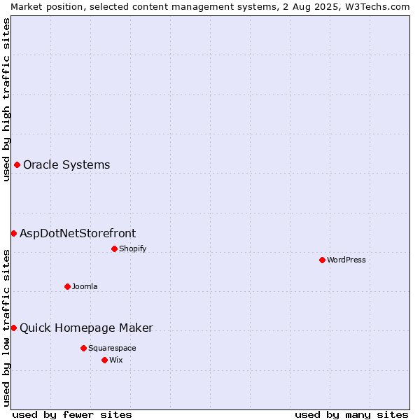 Market position of Oracle Systems vs. Quick Homepage Maker vs. AspDotNetStorefront