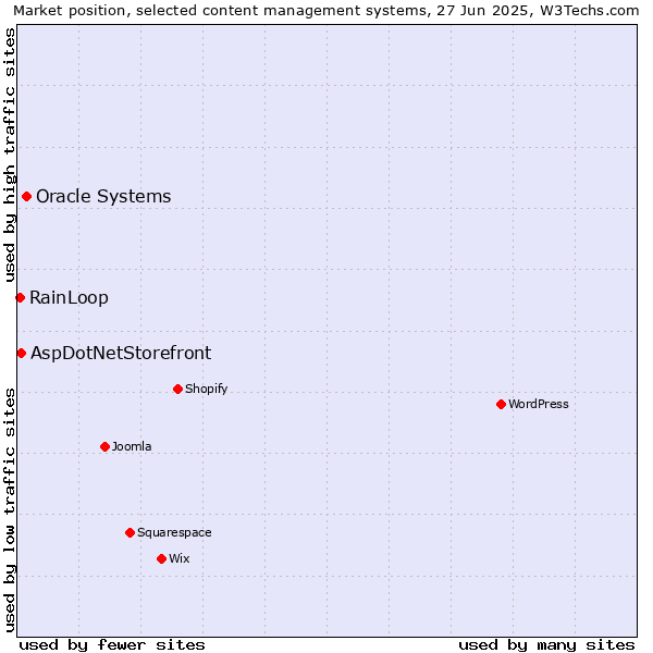 Market position of Oracle Systems vs. AspDotNetStorefront vs. RainLoop