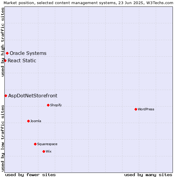 Market position of Oracle Systems vs. AspDotNetStorefront vs. React Static