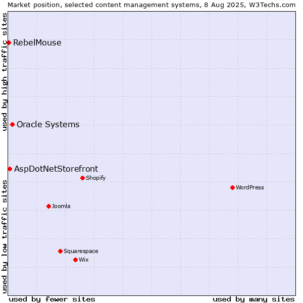 Market position of Oracle Systems vs. AspDotNetStorefront vs. RebelMouse