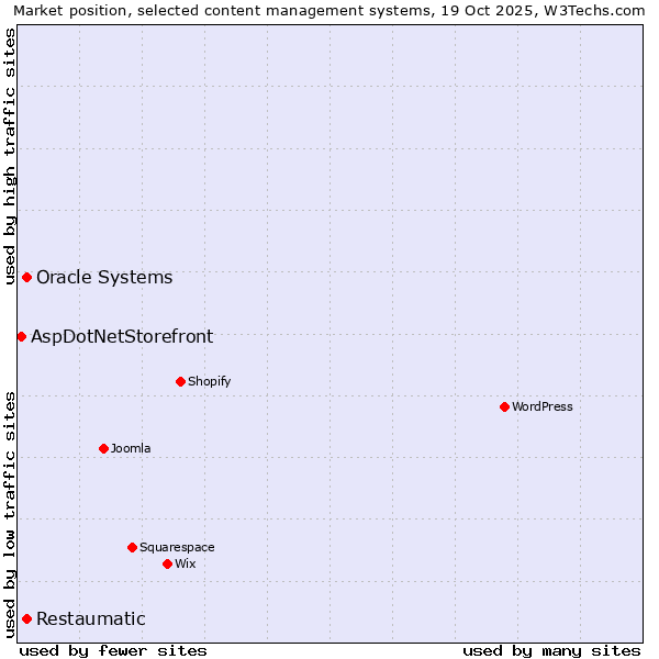 Market position of Oracle Systems vs. Restaumatic vs. AspDotNetStorefront