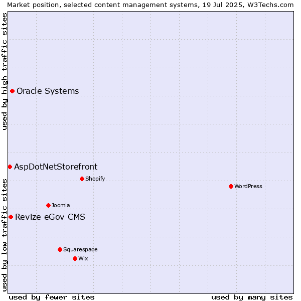 Market position of Oracle Systems vs. Revize eGov CMS vs. AspDotNetStorefront