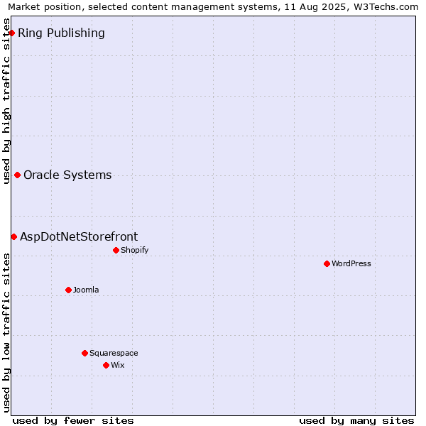 Market position of Oracle Systems vs. AspDotNetStorefront vs. Ring Publishing