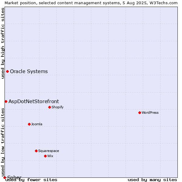Market position of Oracle Systems vs. AspDotNetStorefront vs. Saber
