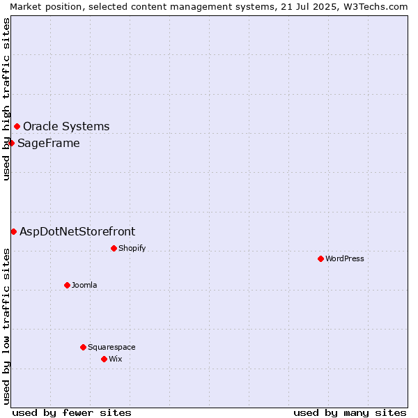 Market position of Oracle Systems vs. AspDotNetStorefront vs. SageFrame