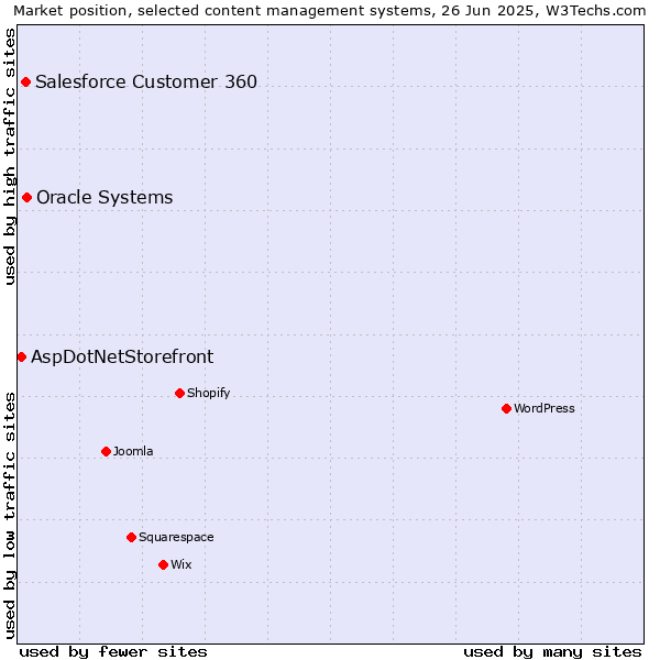 Market position of Oracle Systems vs. Salesforce Customer 360 vs. AspDotNetStorefront