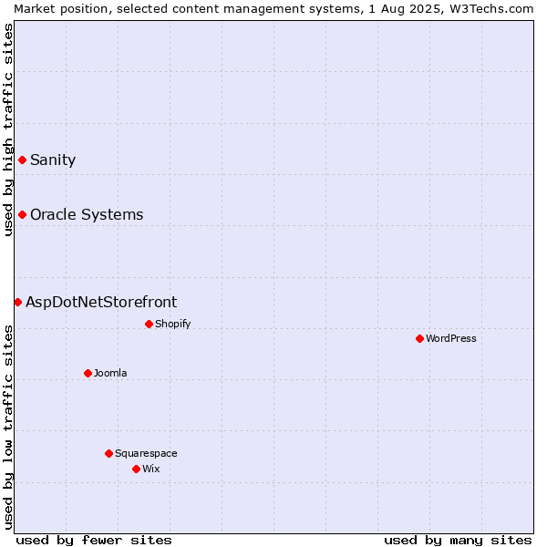 Market position of Oracle Systems vs. Sanity vs. AspDotNetStorefront
