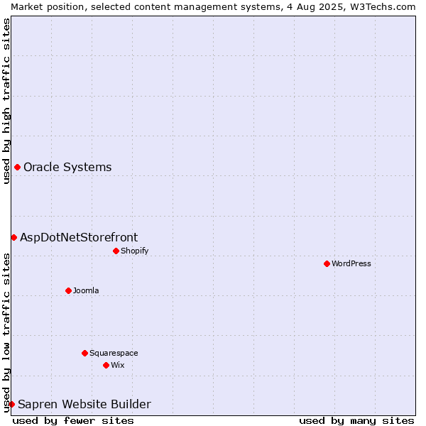 Market position of Oracle Systems vs. AspDotNetStorefront vs. Sapren Website Builder