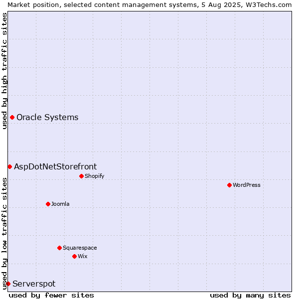Market position of Oracle Systems vs. AspDotNetStorefront vs. Serverspot