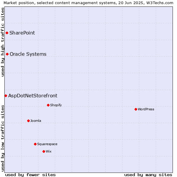 Market position of Oracle Systems vs. SharePoint vs. AspDotNetStorefront