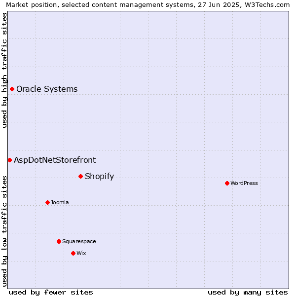 Market position of Shopify vs. Oracle Systems vs. AspDotNetStorefront