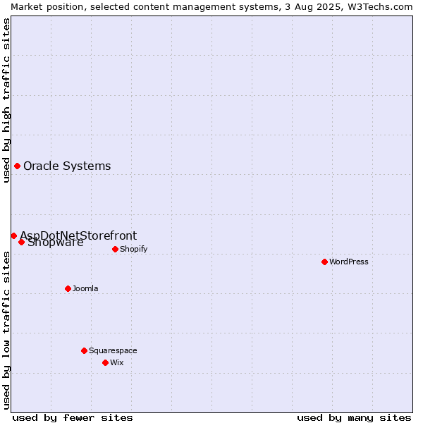 Market position of Shopware vs. Oracle Systems vs. AspDotNetStorefront