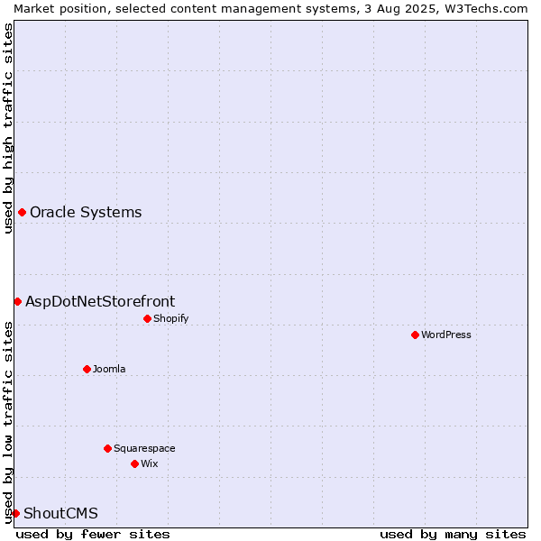 Market position of Oracle Systems vs. AspDotNetStorefront vs. ShoutCMS