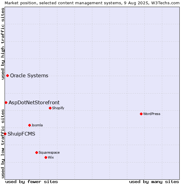 Market position of Oracle Systems vs. AspDotNetStorefront vs. ShuipFCMS