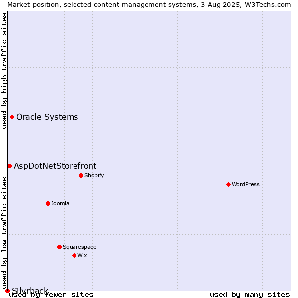 Market position of Oracle Systems vs. AspDotNetStorefront vs. Silvrback
