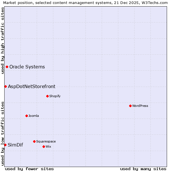 Market position of Oracle Systems vs. AspDotNetStorefront vs. SimDif