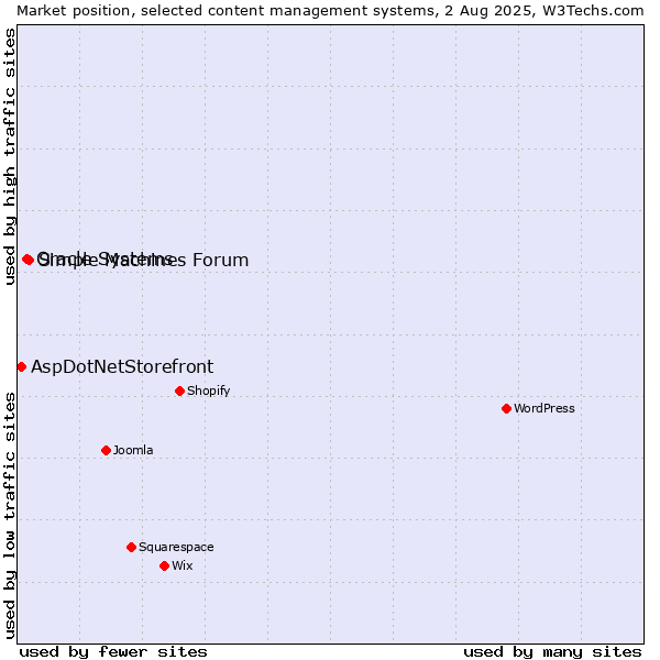 Market position of Simple Machines Forum vs. Oracle Systems vs. AspDotNetStorefront