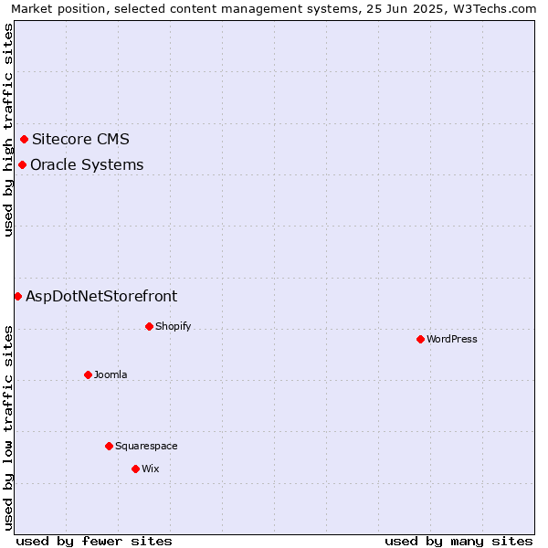 Market position of Sitecore CMS vs. Oracle Systems vs. AspDotNetStorefront