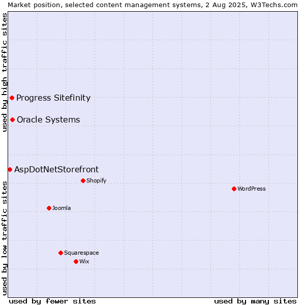 Market position of Oracle Systems vs. Progress Sitefinity vs. AspDotNetStorefront