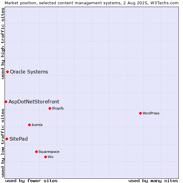 Market position of Oracle Systems vs. SitePad vs. AspDotNetStorefront