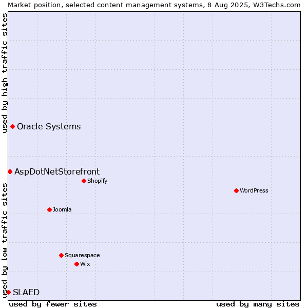 Market position of Oracle Systems vs. AspDotNetStorefront vs. SLAED