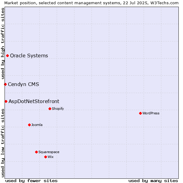 Market position of Oracle Systems vs. AspDotNetStorefront vs. Cendyn CMS