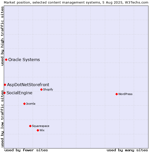 Market position of Oracle Systems vs. AspDotNetStorefront vs. SocialEngine