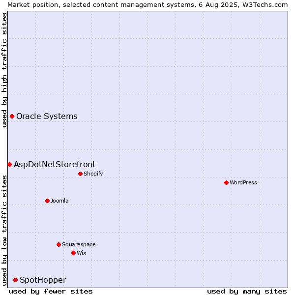 Market position of SpotHopper vs. Oracle Systems vs. AspDotNetStorefront