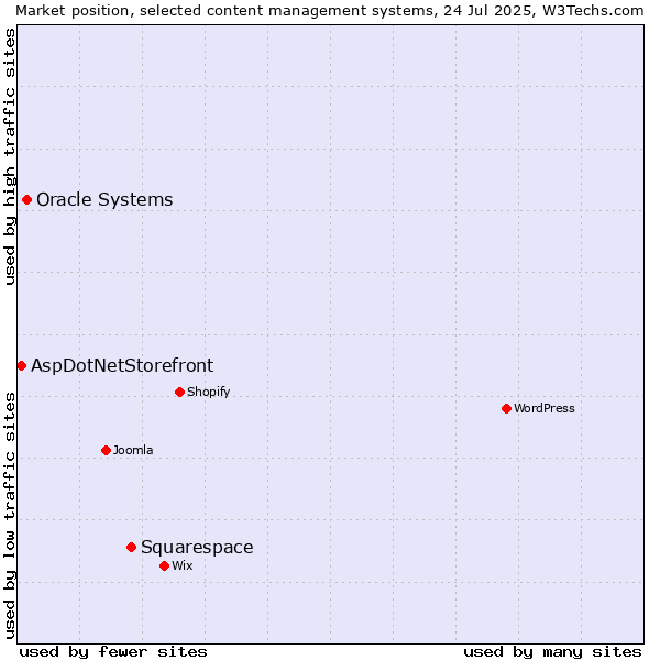 Market position of Squarespace vs. Oracle Systems vs. AspDotNetStorefront