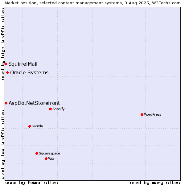 Market position of Oracle Systems vs. AspDotNetStorefront vs. SquirrelMail