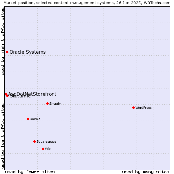 Market position of Statamic vs. Oracle Systems vs. AspDotNetStorefront