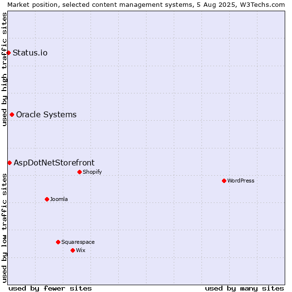 Market position of Oracle Systems vs. AspDotNetStorefront vs. Status.io