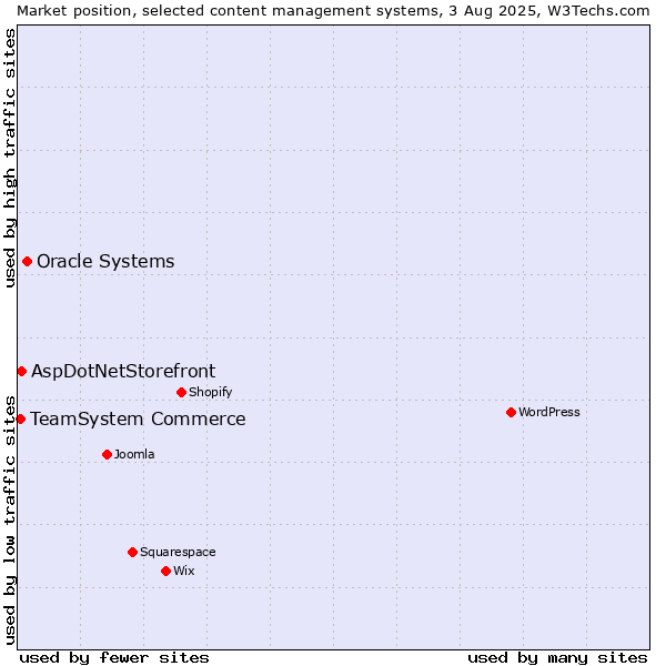 Market position of Oracle Systems vs. AspDotNetStorefront vs. TeamSystem Commerce